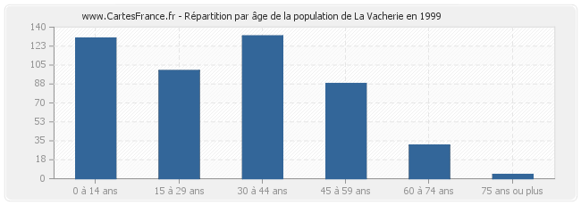 Répartition par âge de la population de La Vacherie en 1999
